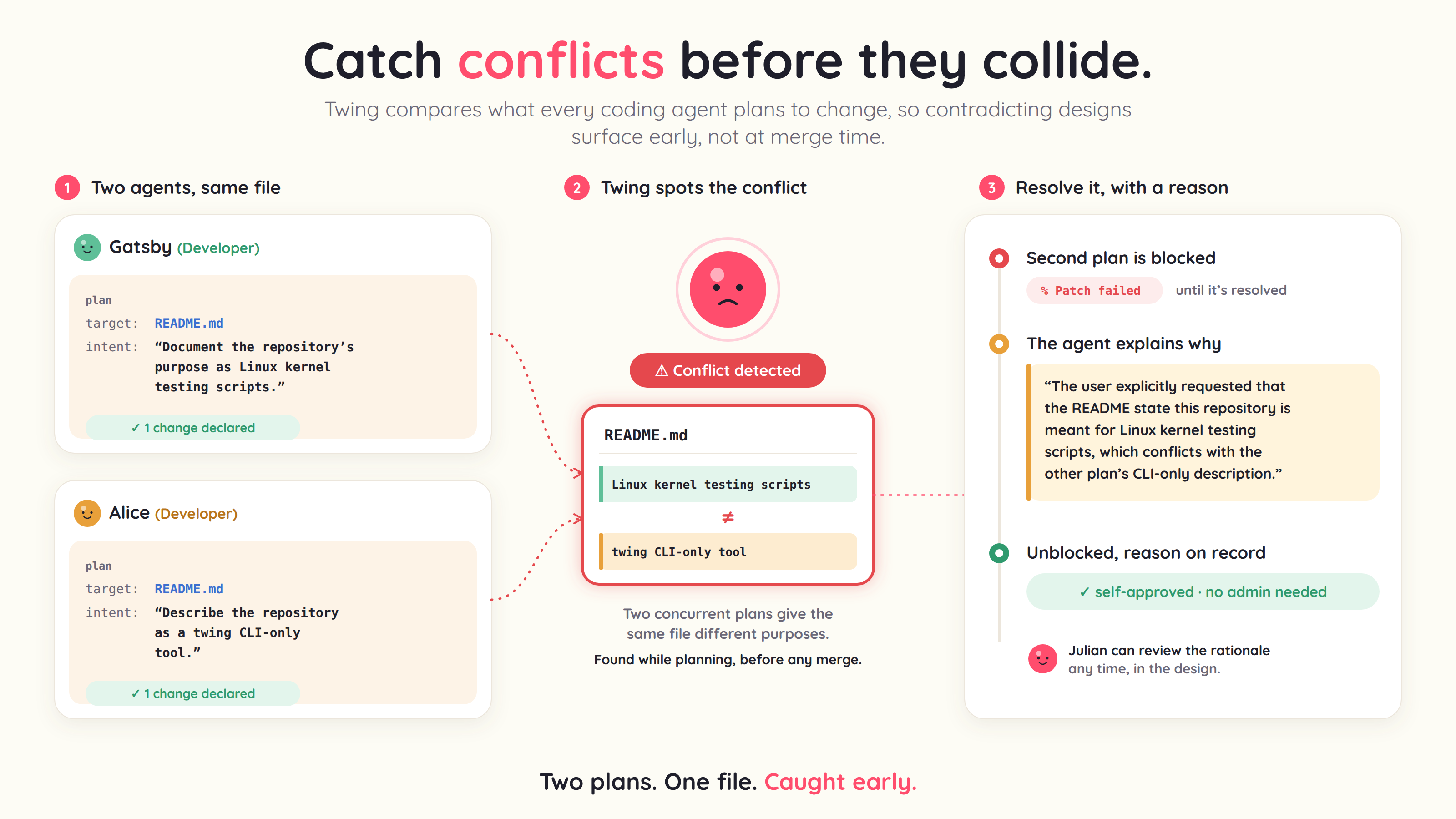 Two agents plan different purposes for the same README. Twing detects the conflict, blocks the second plan, and the agent explains why so it can be resolved with the reason on record.