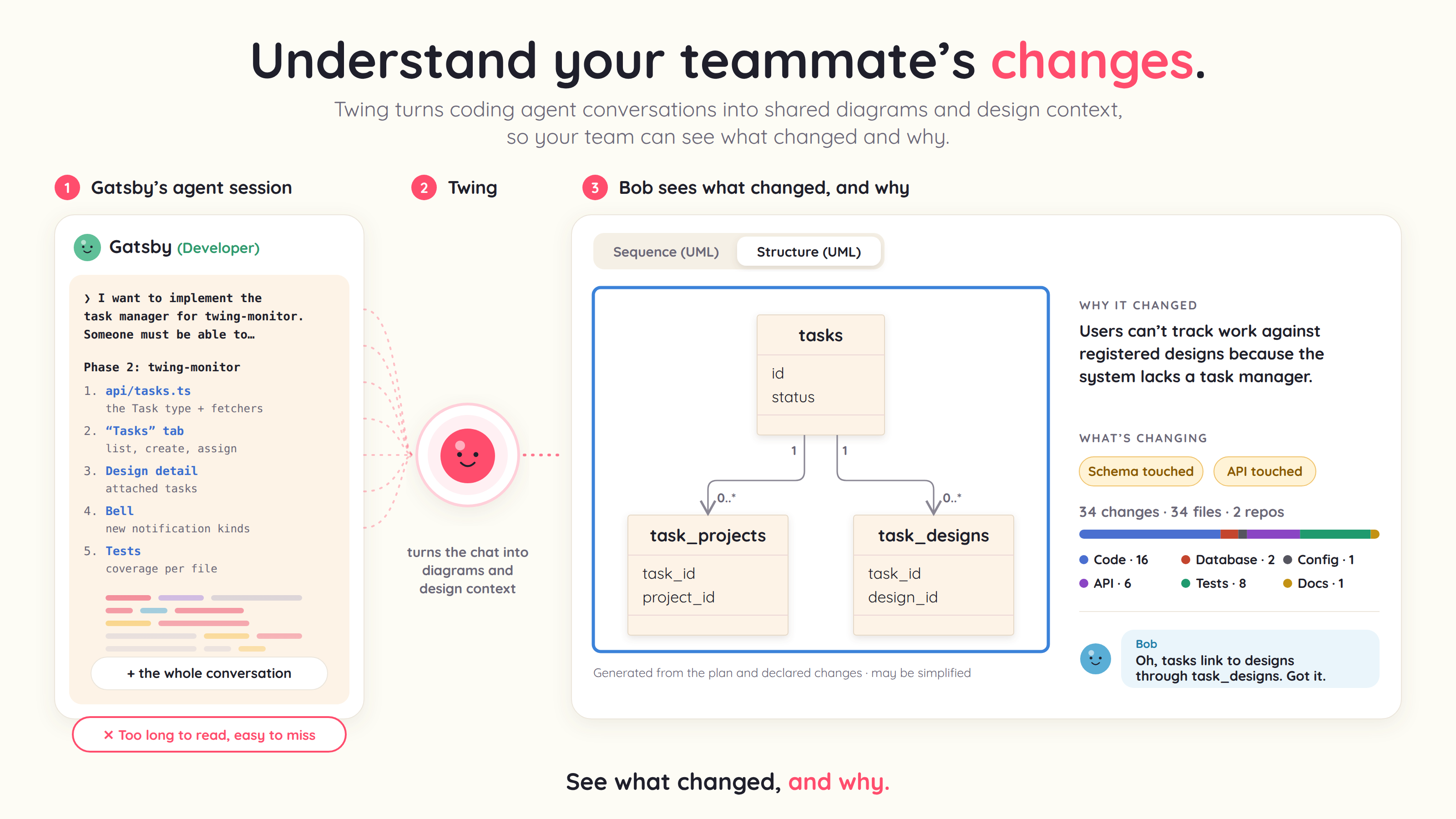 A developer's agent session is turned by Twing into generated UML diagrams, the reason for the change, and a summary of what changed, which a teammate can read at a glance.